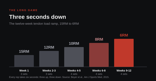 Three Seconds Down: The Tendon Protocol With Actual Trials Behind It