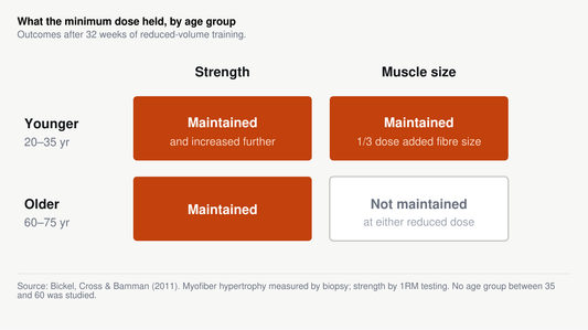The Minimum Effective Program — The One That Survives a Bad Month