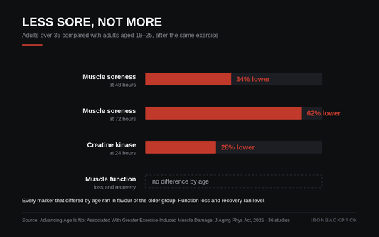 You Are Not More Fragile at 40. The Data Says So.