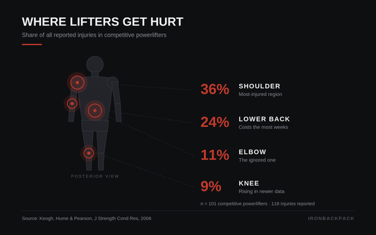 Where Lifters Actually Get Hurt, Ranked